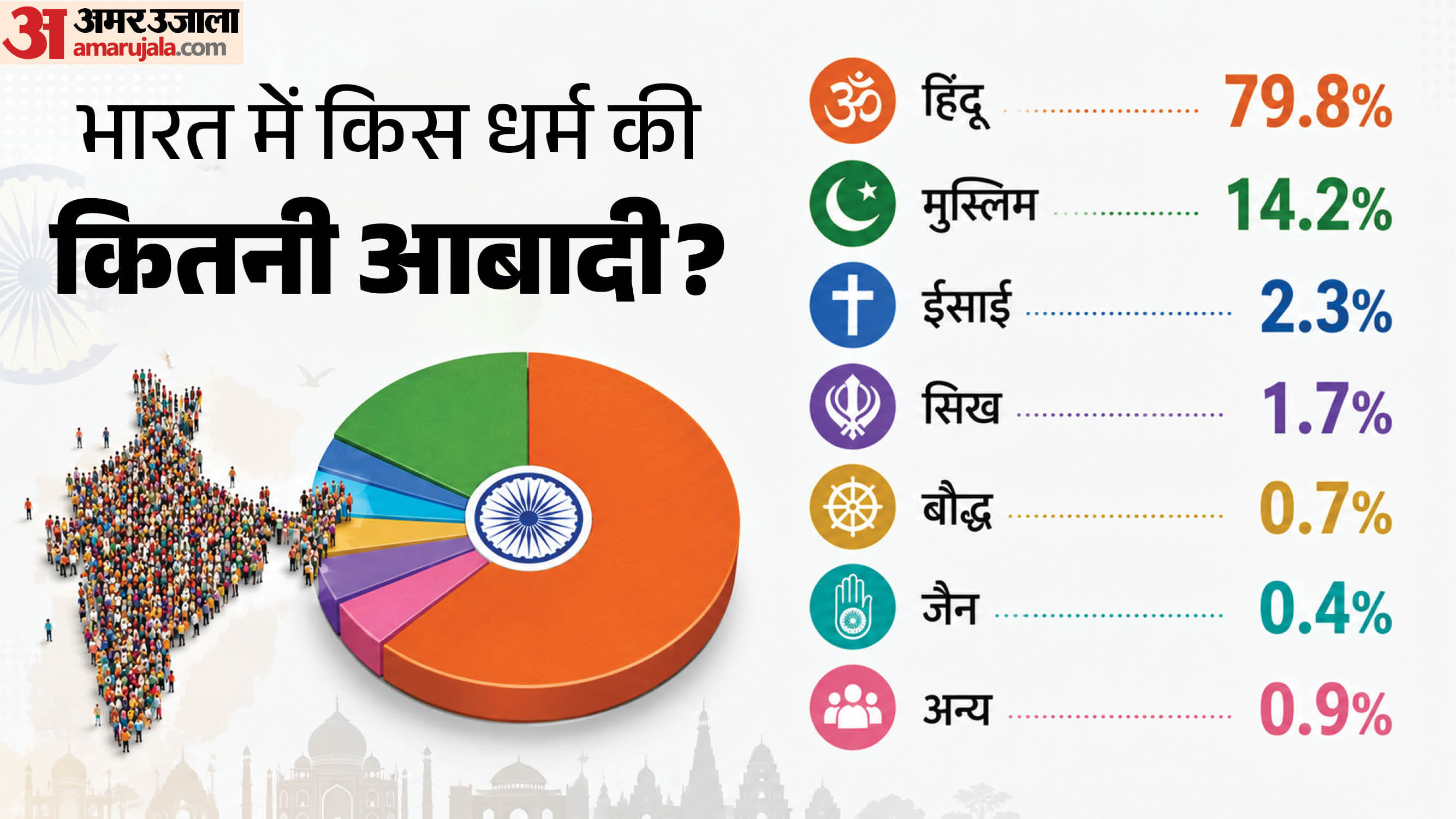 भारत में 2011 की जनगणना के हिसाब से धार्मिक जनसंख्या।