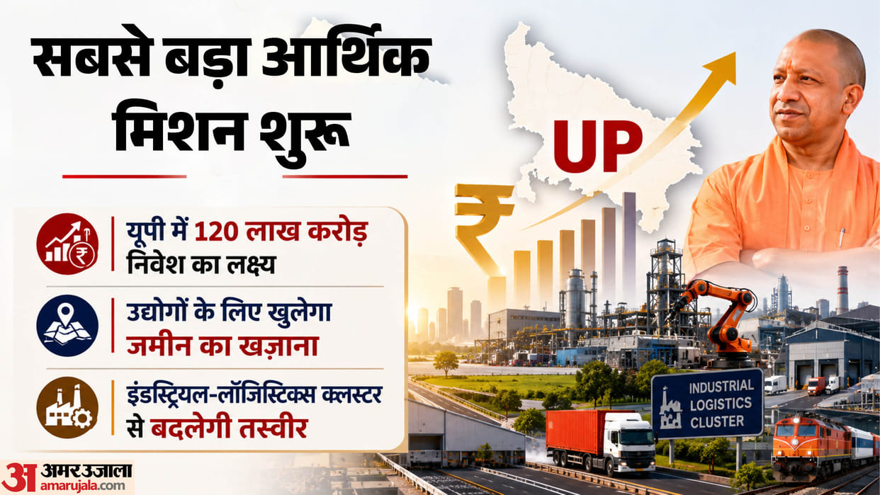 Yogi government mega plan Target of 120 lakh crore investment in UP new industrial hubs to be set up