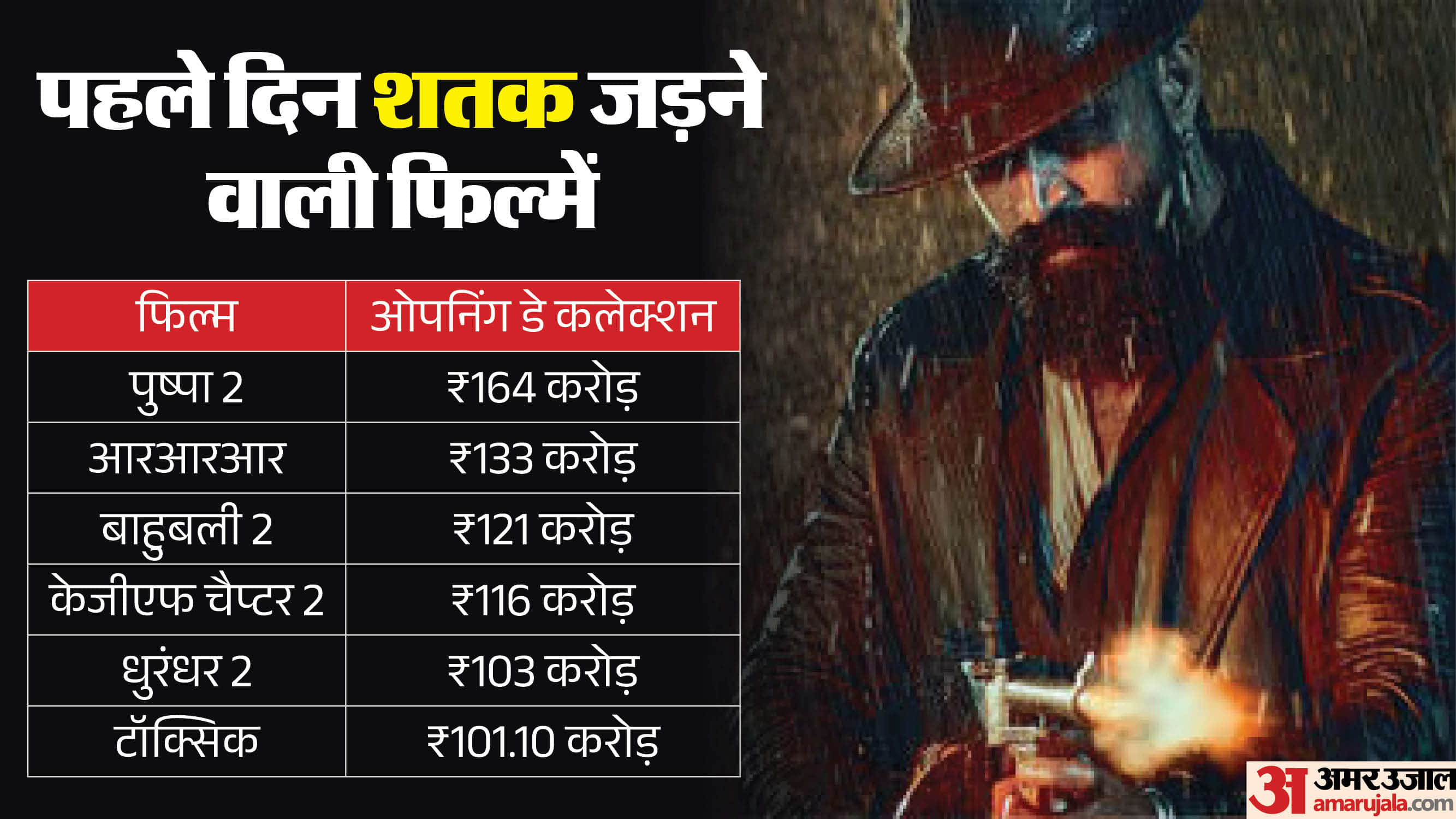ओपनिंग डे पर 100 करोड़ से ज्यादा कमाने वाली फिल्में