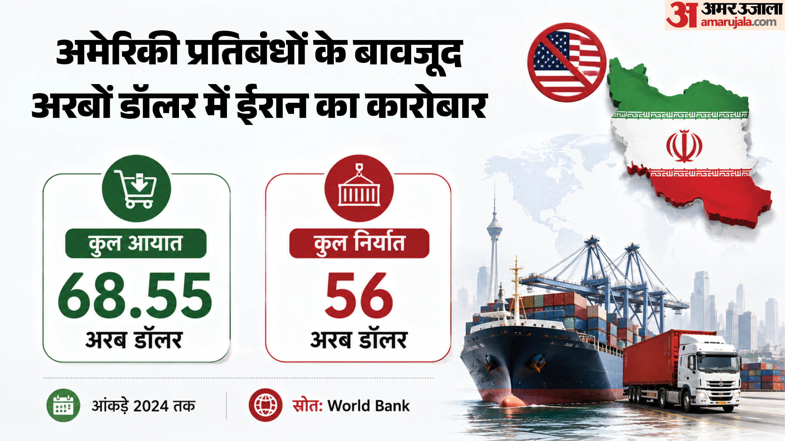 अमेरिकी प्रतिबंधों के बावजूद ईरान का अरबों डॉलर का व्यापार।