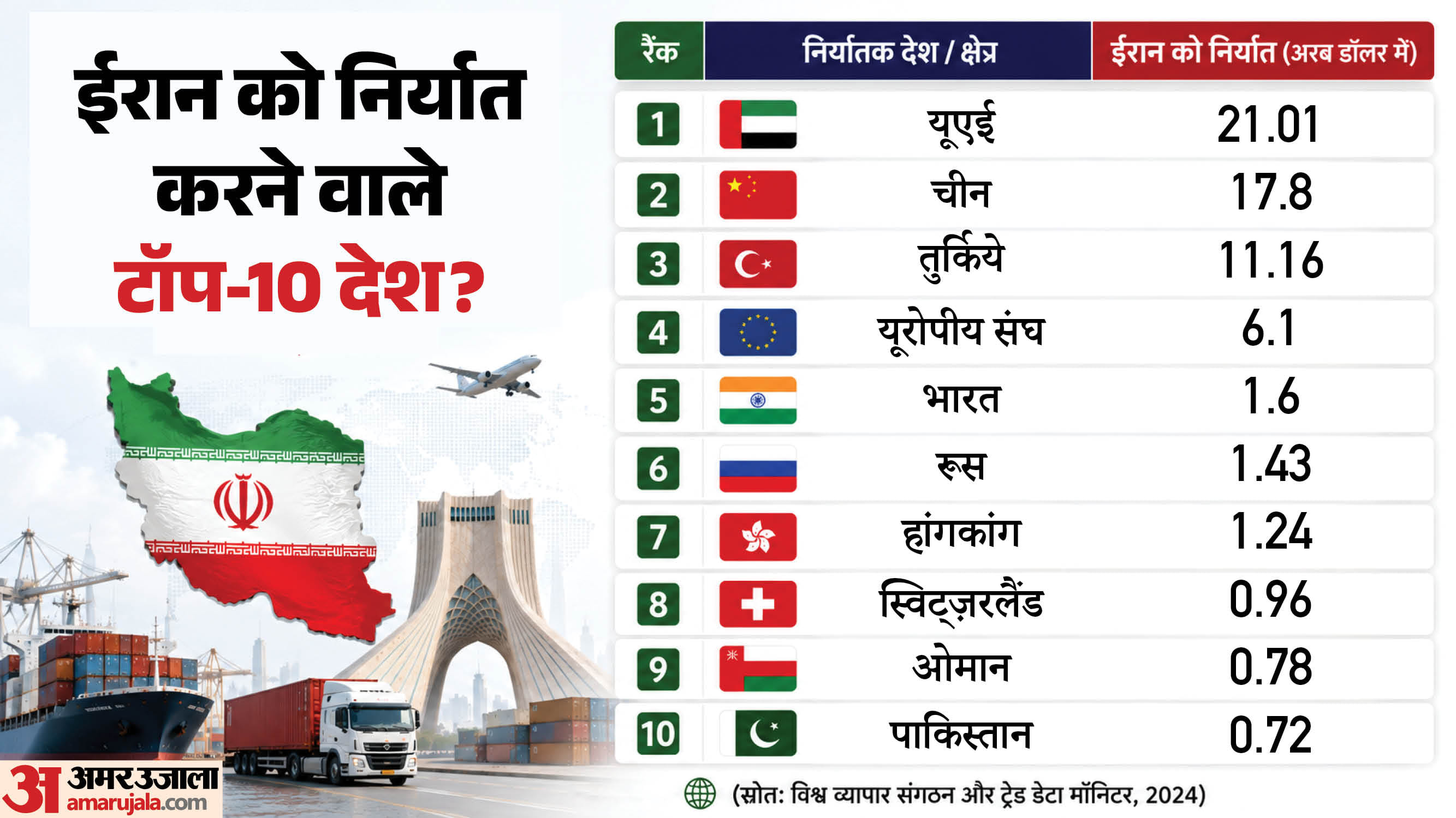ईरान को निर्यात करने वाले टॉप-10 देश।