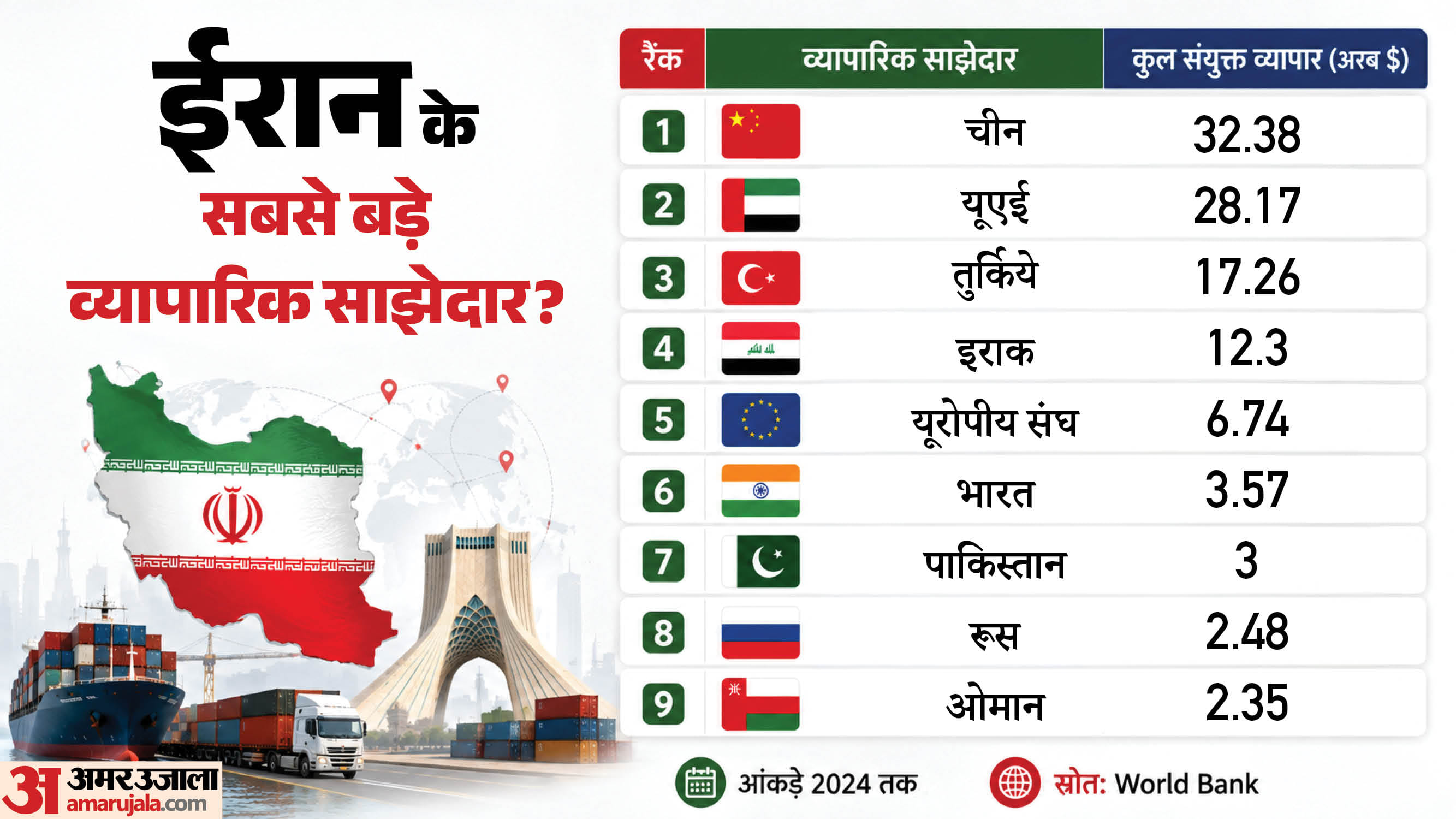 ईरान के सबसे बड़े व्यापारिक साझेदार।