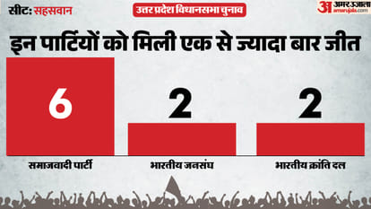 uttar pradesh election 2027 Budaun Sahaswan Assembly seat history bjp sp bsp congress political equation