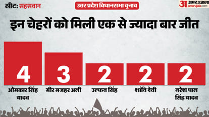 uttar pradesh election 2027 Budaun Sahaswan Assembly seat history bjp sp bsp congress political equation