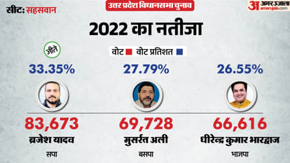 uttar pradesh election 2027 Budaun Sahaswan Assembly seat history bjp sp bsp congress political equation