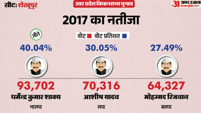 uttar pradesh election 2027 Budaun Shekhupur Assembly seat history bjp sp bsp congress political equation
