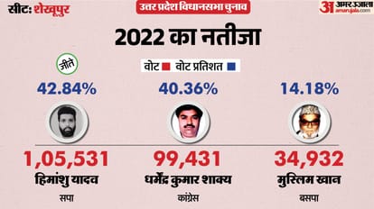 uttar pradesh election 2027 Budaun Shekhupur Assembly seat history bjp sp bsp congress political equation
