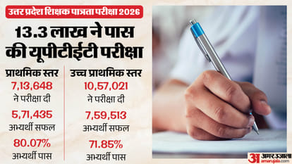 UPTET Result 2026: Why Candidates Seek Changes in Normalisation, OMR Scores and Answer Key?