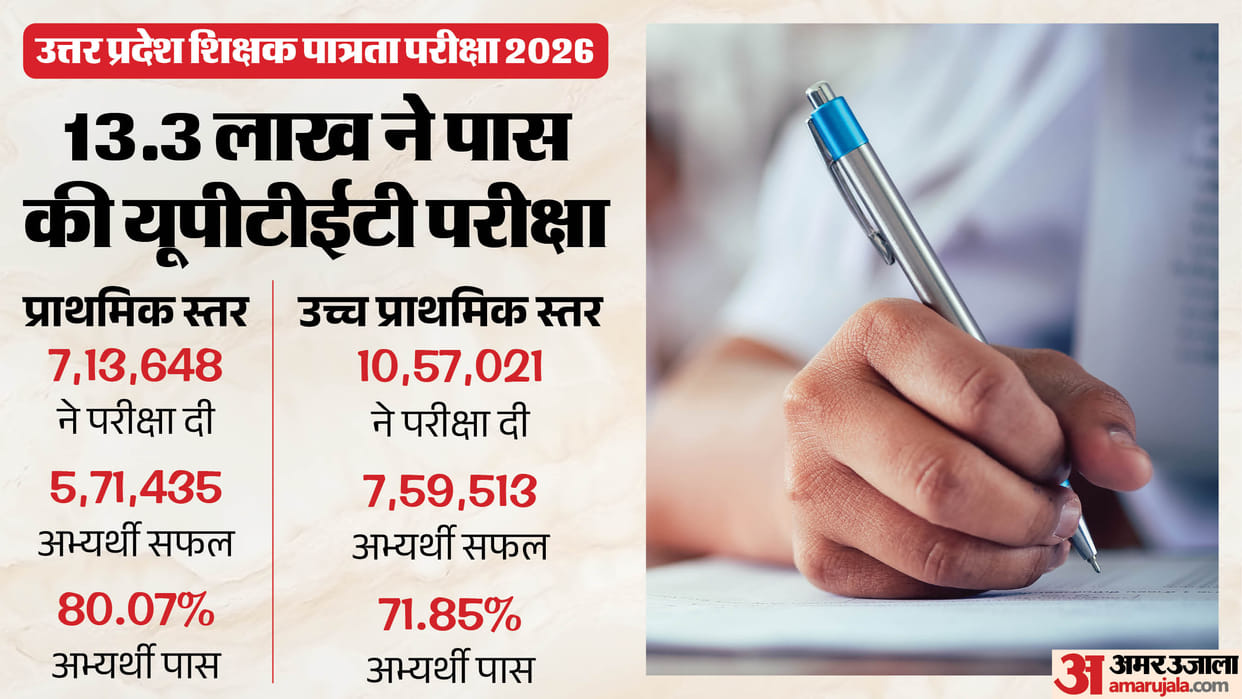 UPESSC UPTET 2026 Result Declared: Over 13 Lakh Pass; Download Scorecard Here, Check All Details Here