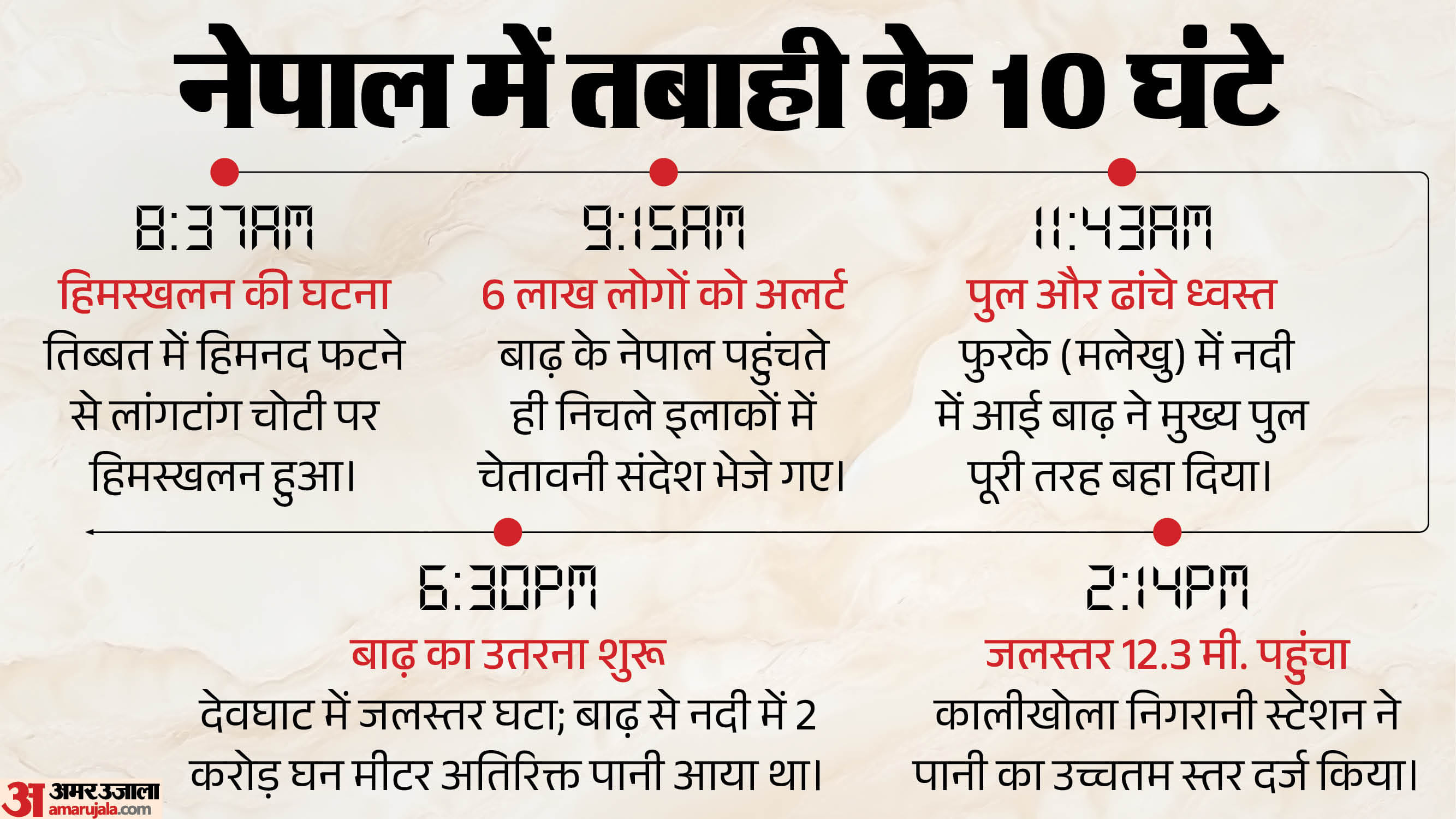 नेपाल में भोटेकोशी नदी में बाढ़ की पूरी टाइमलाइन।