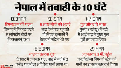 Nepal Bhotekoshi Flash Flood Tibet Avalanche Threat Himalaya Seismic Activity India Bihar Explainer news