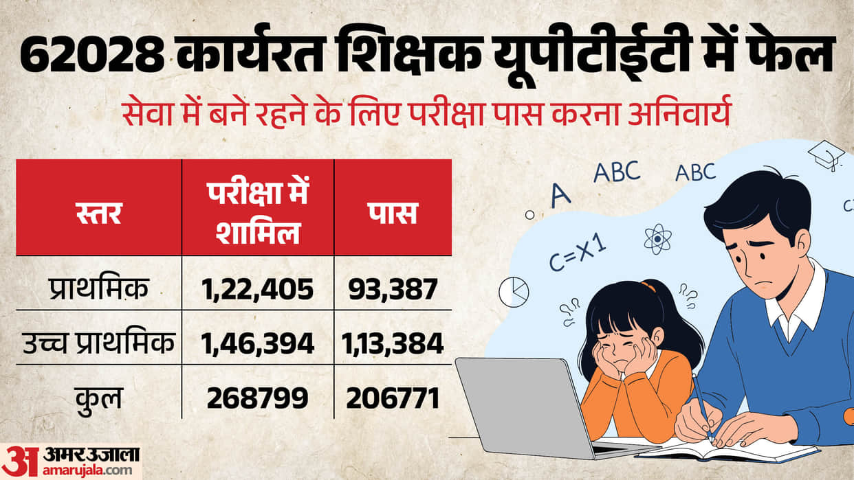 UPTET Result 2026: Over 62,000 Working Teachers Fail TET, Will They Lose Jobs? Know Supreme Court Deadline