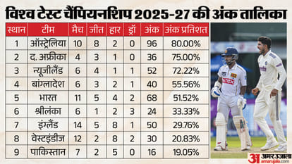 विश्व टेस्ट चैंपियनशिप की तालिका