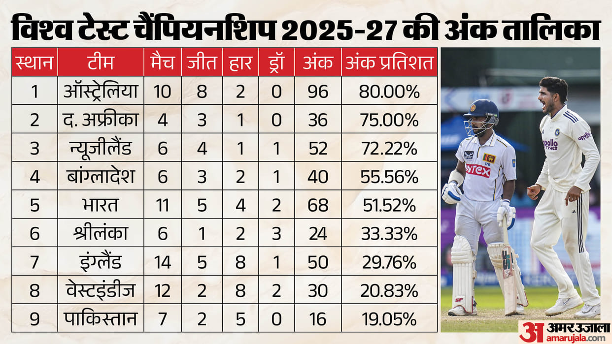 WTC Points Table 2025-27 Ind wins test series against Srilanka by 1-0 latest updates