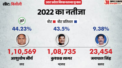 uttar pradesh election 2027 Budaun Bisauli Assembly seat history bjp sp bsp congress political equation