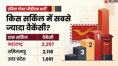 India Post GDS Recruitment 2026