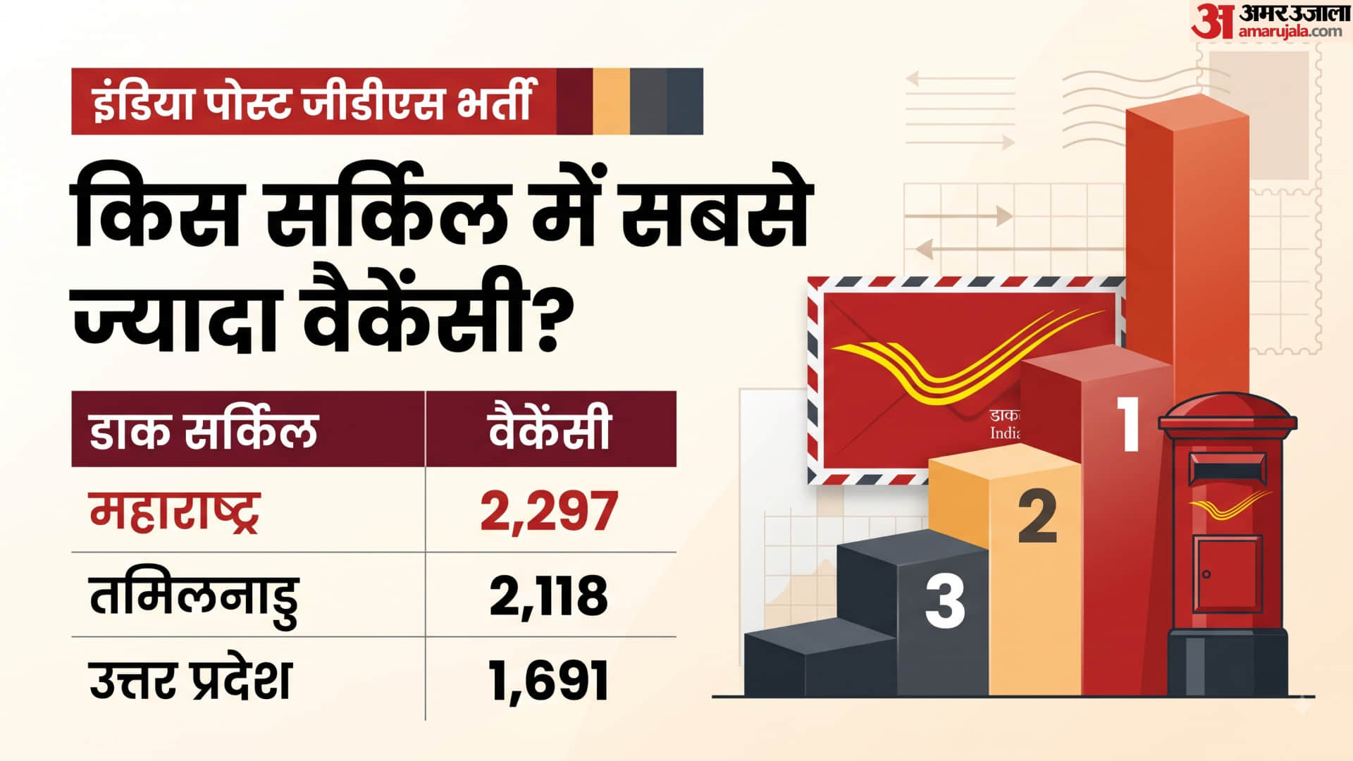 India Post GDS Recruitment 2026