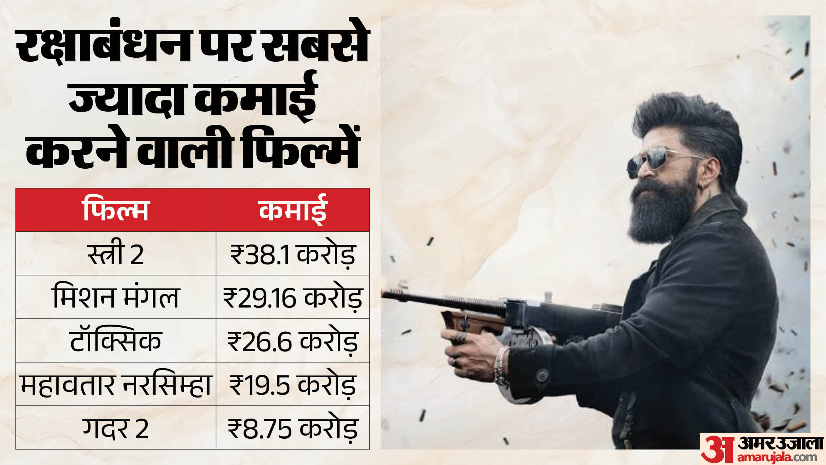 Toxic box office collection on day 3 Know total earnings on Raksha Bandhan