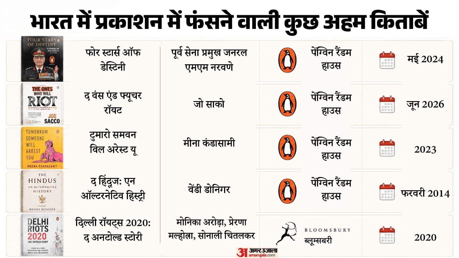 भारत में पहले प्रकाशन के दौर में फंस चुकी किताबें।
