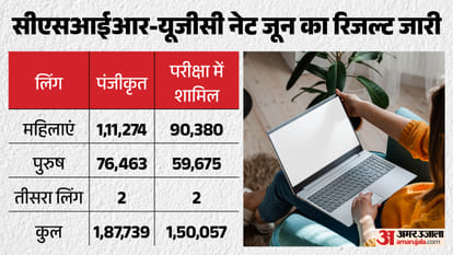 CSIR UGC-NET Result