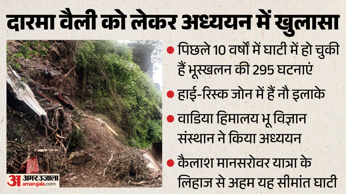 उत्तराखंड: सीमांत दारमा वैली का 58 फीसदी इलाका भूस्खलन के मुहाने पर, वाडिया संस्थान के अध्ययन में हुआ खुलासा