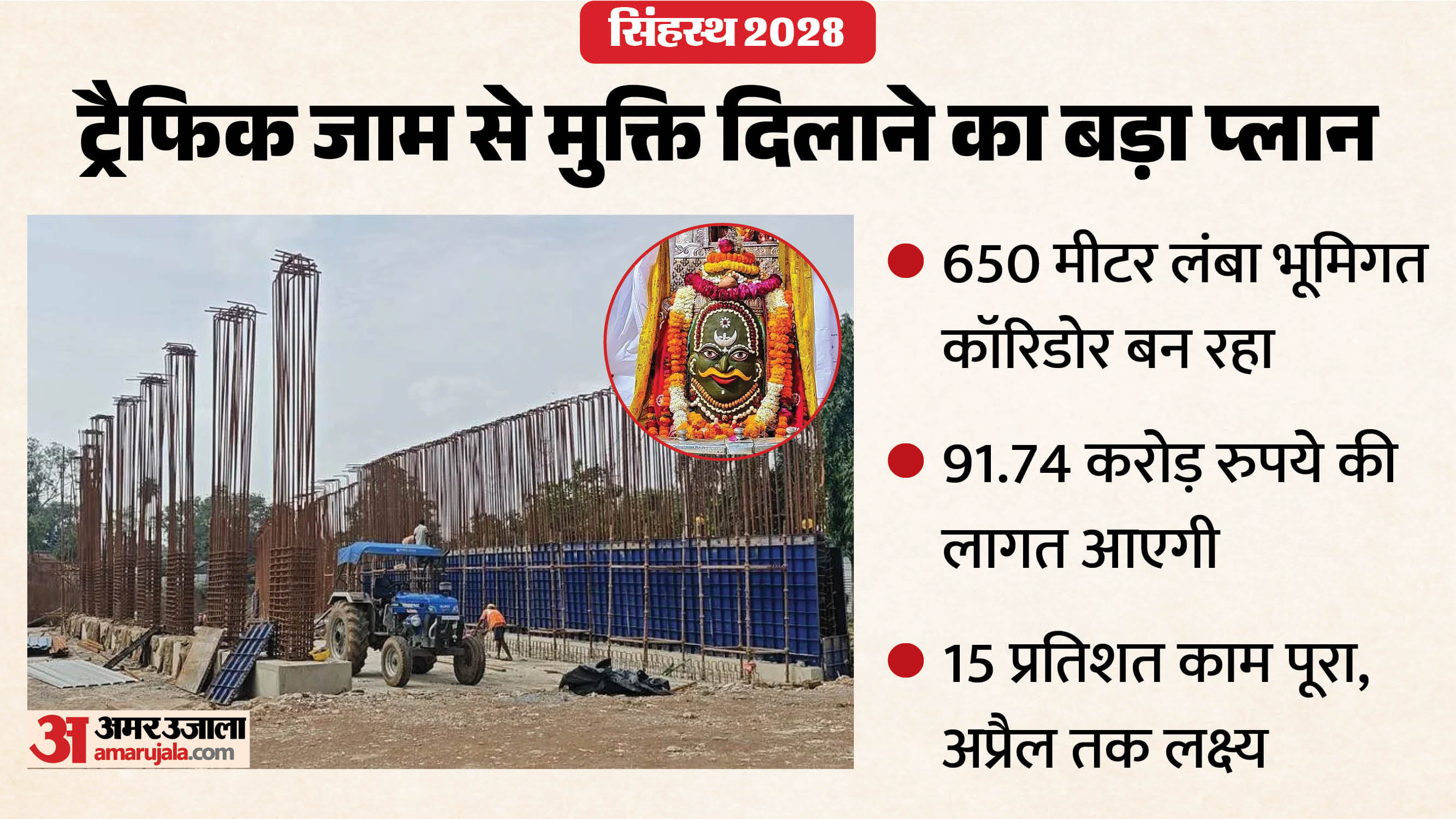 उज्जैन में ट्रैफिक जाम से मुक्ति दिलाने के लिए बड़े प्लान पर काम हो रहा है।