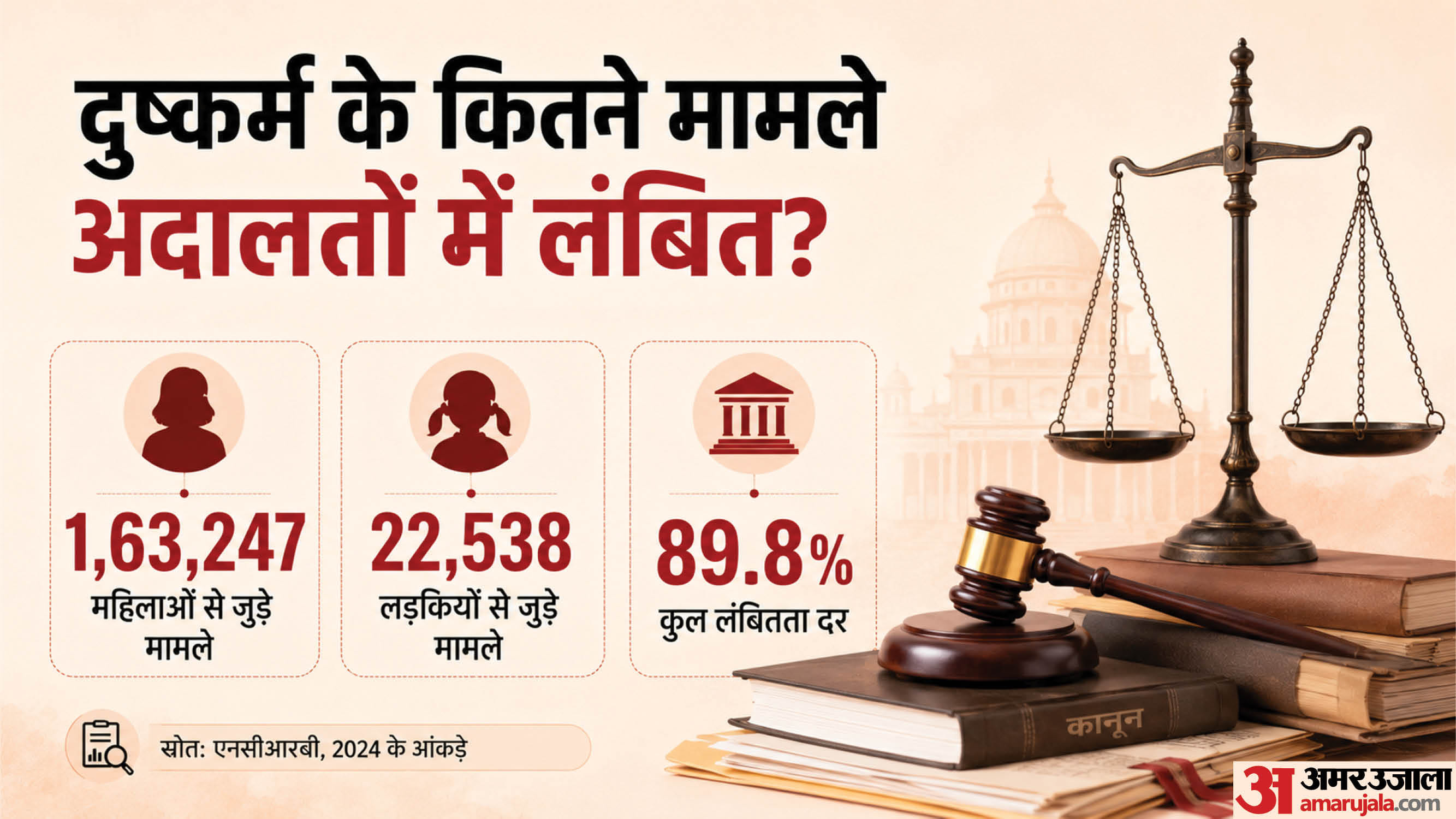 एनसीआरबी के आंकड़े