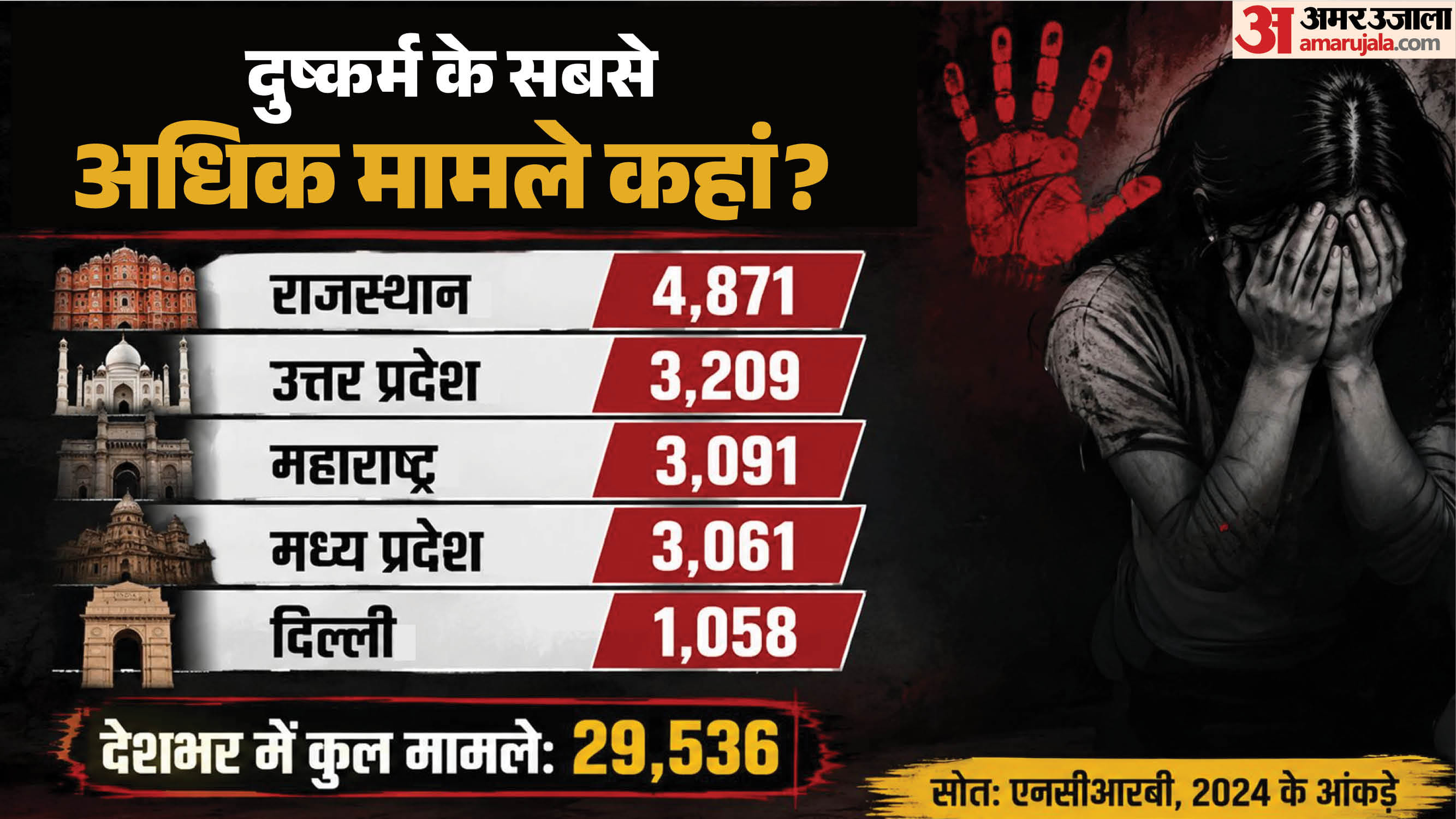 एनसीआरबी के आंकड़े