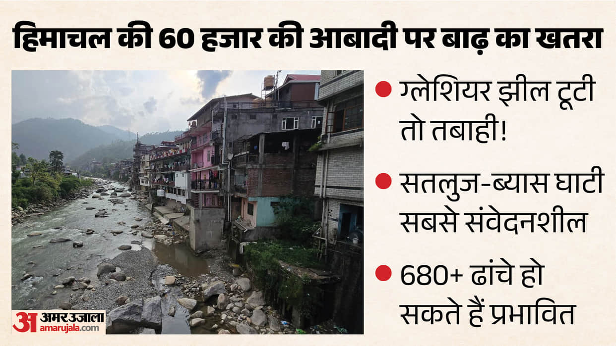 himachal 60000 population river banks glacier lake flood risk
