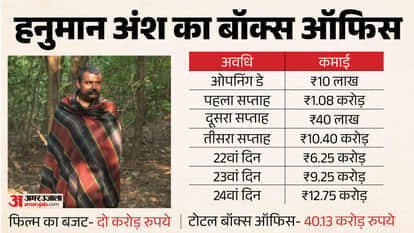 Hanuman Ansh Box Office Collection Shobhinaw Satyaa Vihaan Shedge Neem Karoli Baba Inpired film Budget Earning