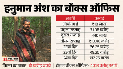 Hanuman Ansh Box Office Collection Shobhinaw Satyaa Vihaan Shedge Neem Karoli Baba Inpired film Budget Earning