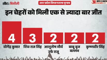 uttar pradesh election 2027 Budaun Bisauli Assembly seat history bjp sp bsp congress political equation