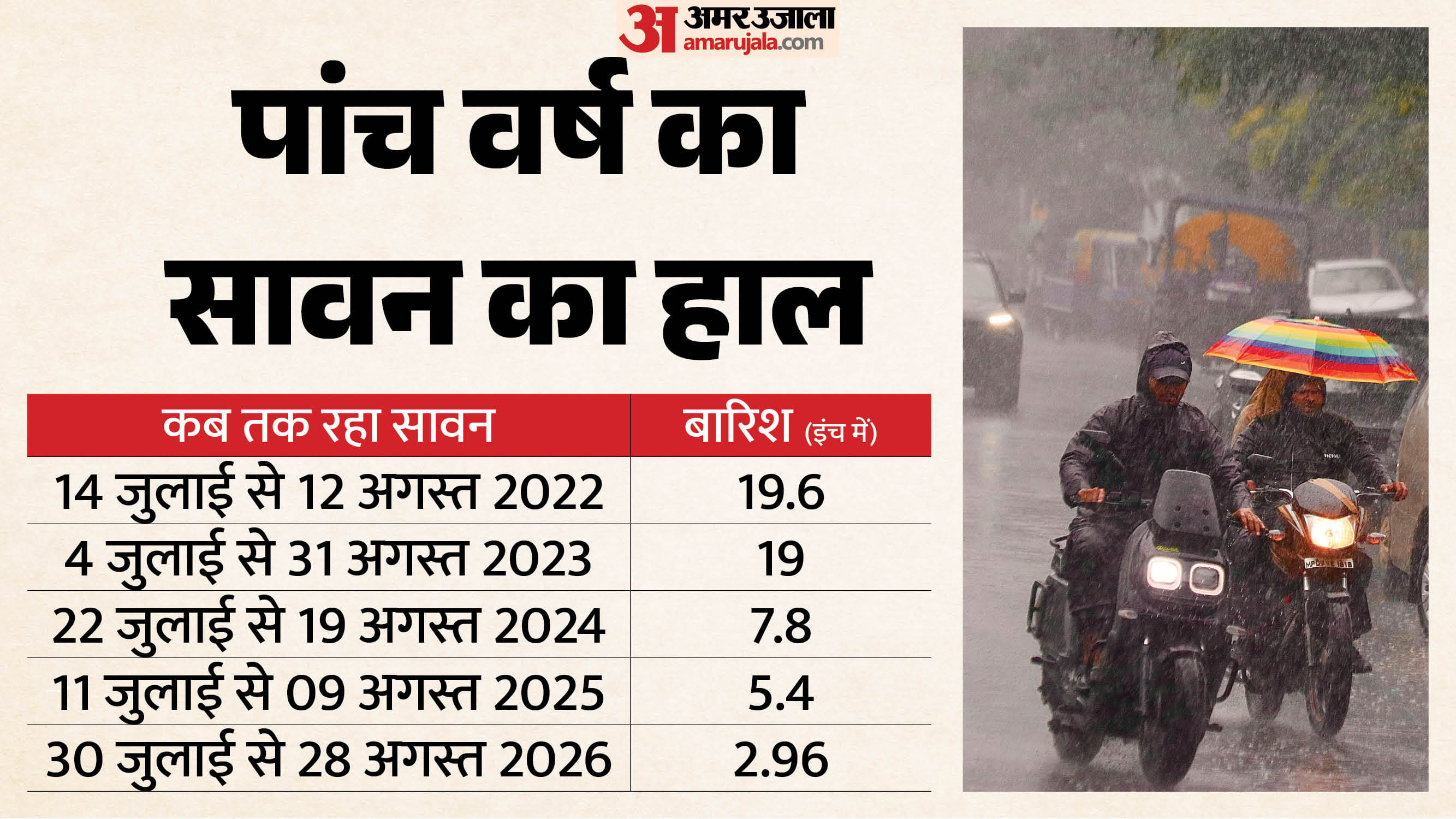 indore monsoon rainfall september al nino effect 2026 malwa nimar weather