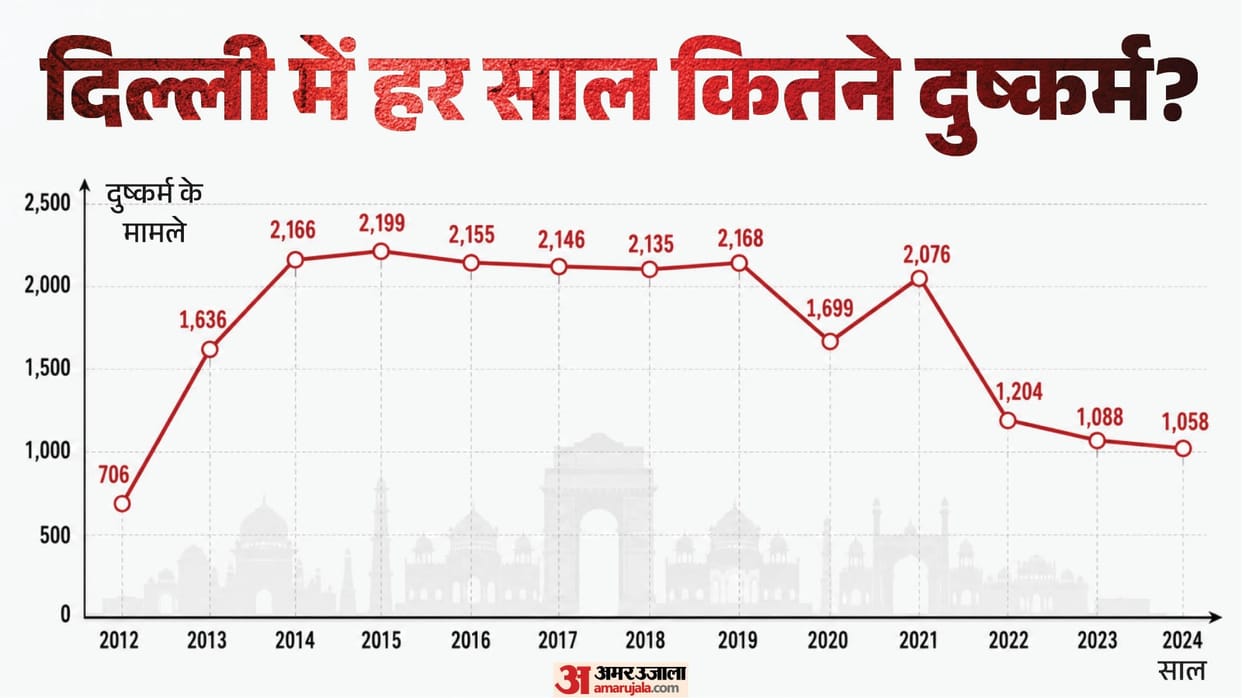 Nirbhaya-Like Crime Shocks Delhi Again: How Much Has the Capital’s Crime Against Women Changed Since 2012?