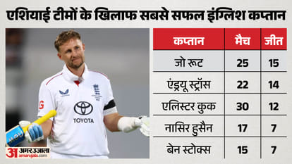 Pakistan Suffer Historic Test Collapse as Joe Root Surpasses Andrew Strauss in Captaincy Record