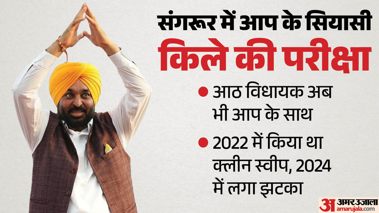 Sangrur AAP stronghold in Punjab By-election defeat farmer anger pose biggest challenge
