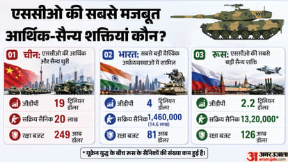 SCO Summit Kyrgyzstan Bishkek PM Modi India agenda Military Economic Power explainer