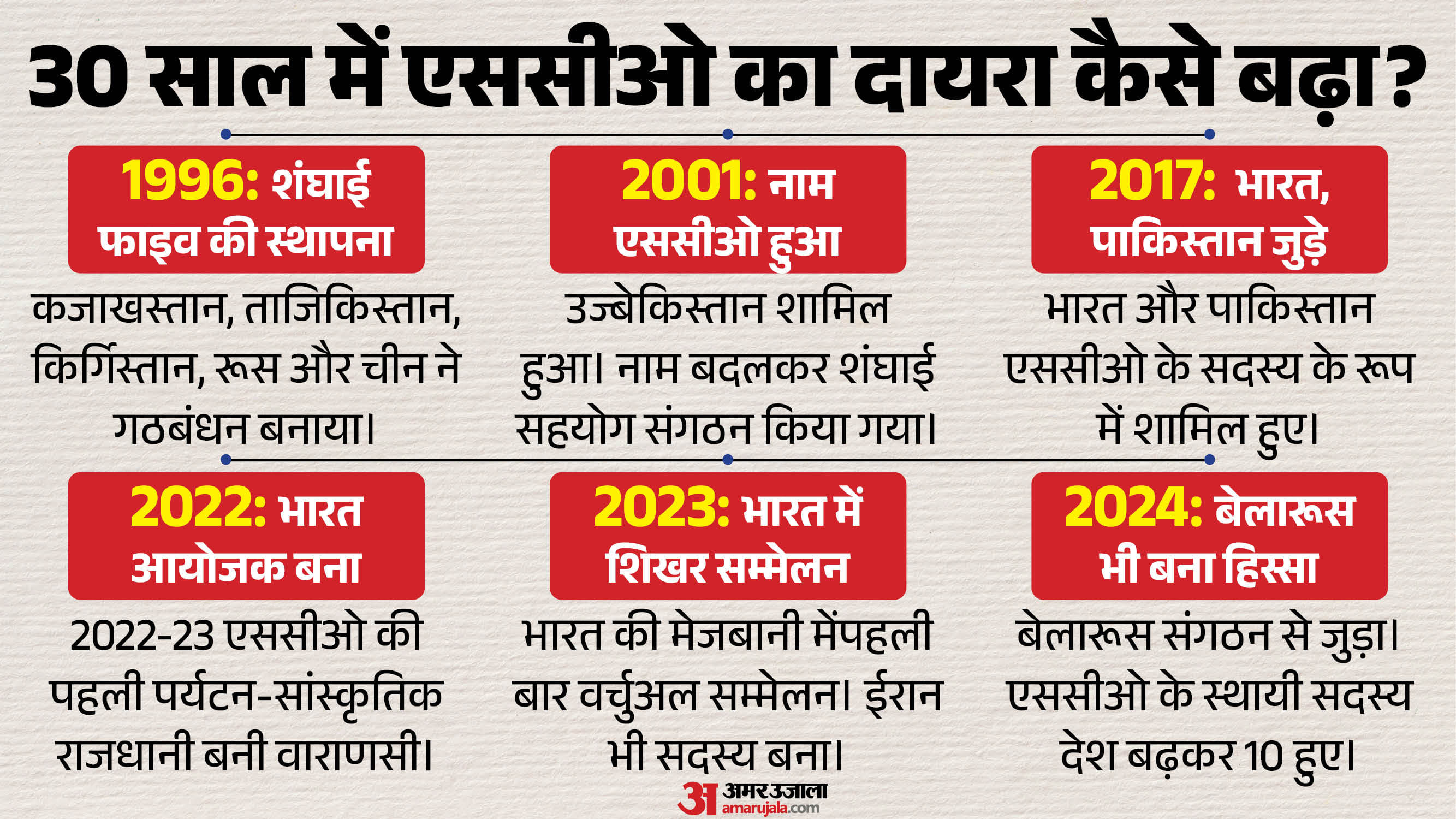 शंघाई सहयोग संगठन का इतिहास।