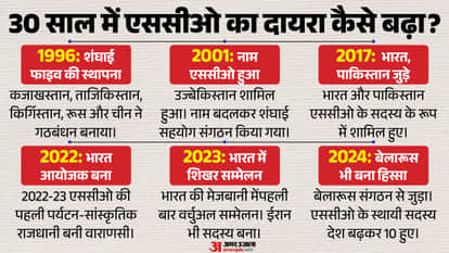 SCO Summit Kyrgyzstan Bishkek PM Modi India agenda Military Economic Power explainer