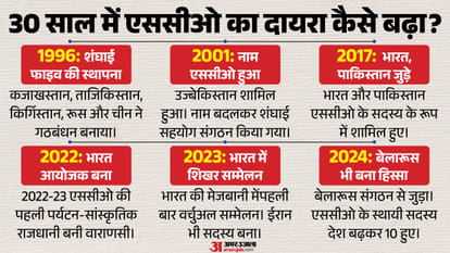 SCO Summit Kyrgyzstan Bishkek PM Modi India agenda Military Economic Power explainer