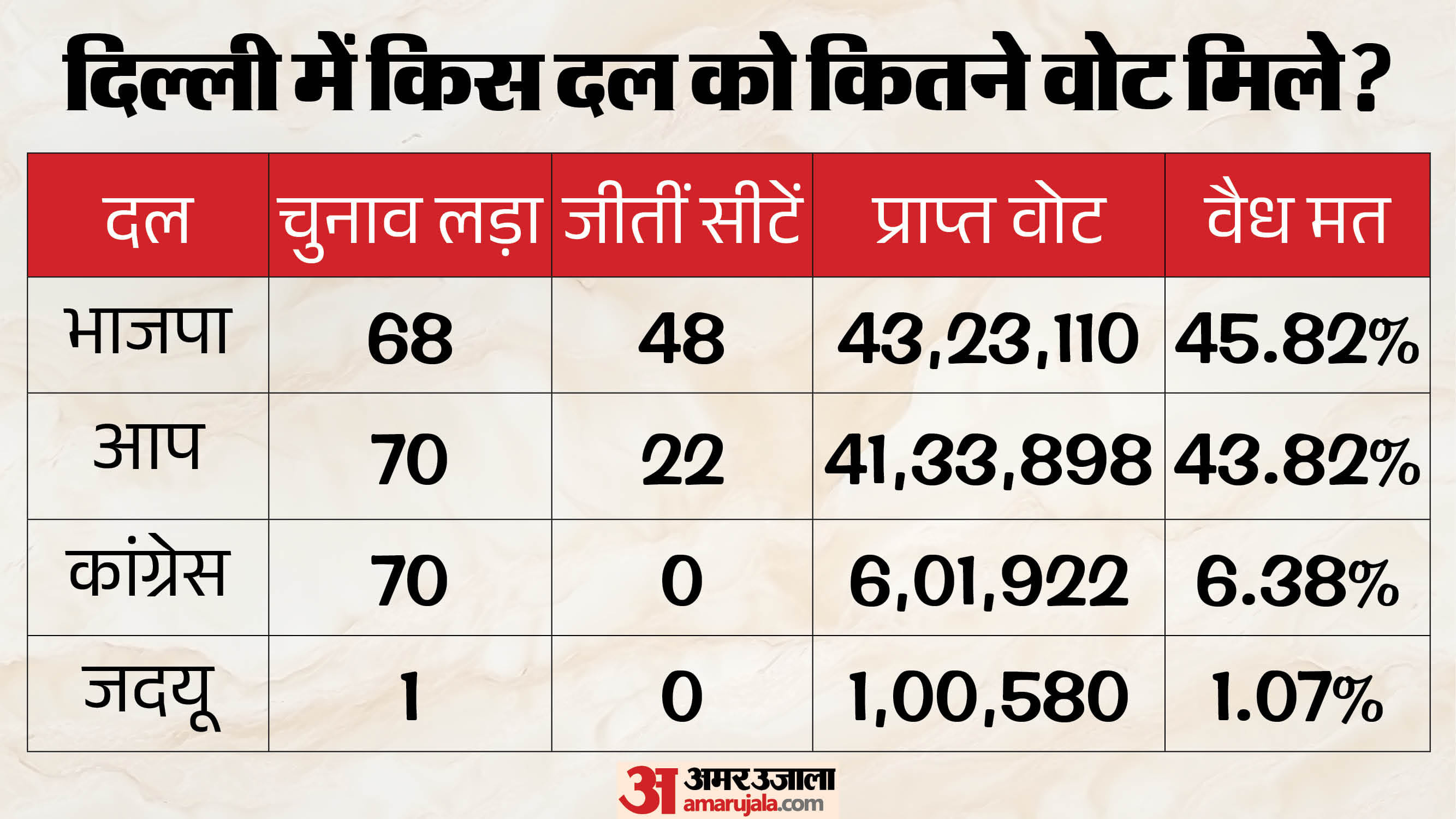 दिल्ली में 2025 के चुनाव में दलों को मिले वोट।
