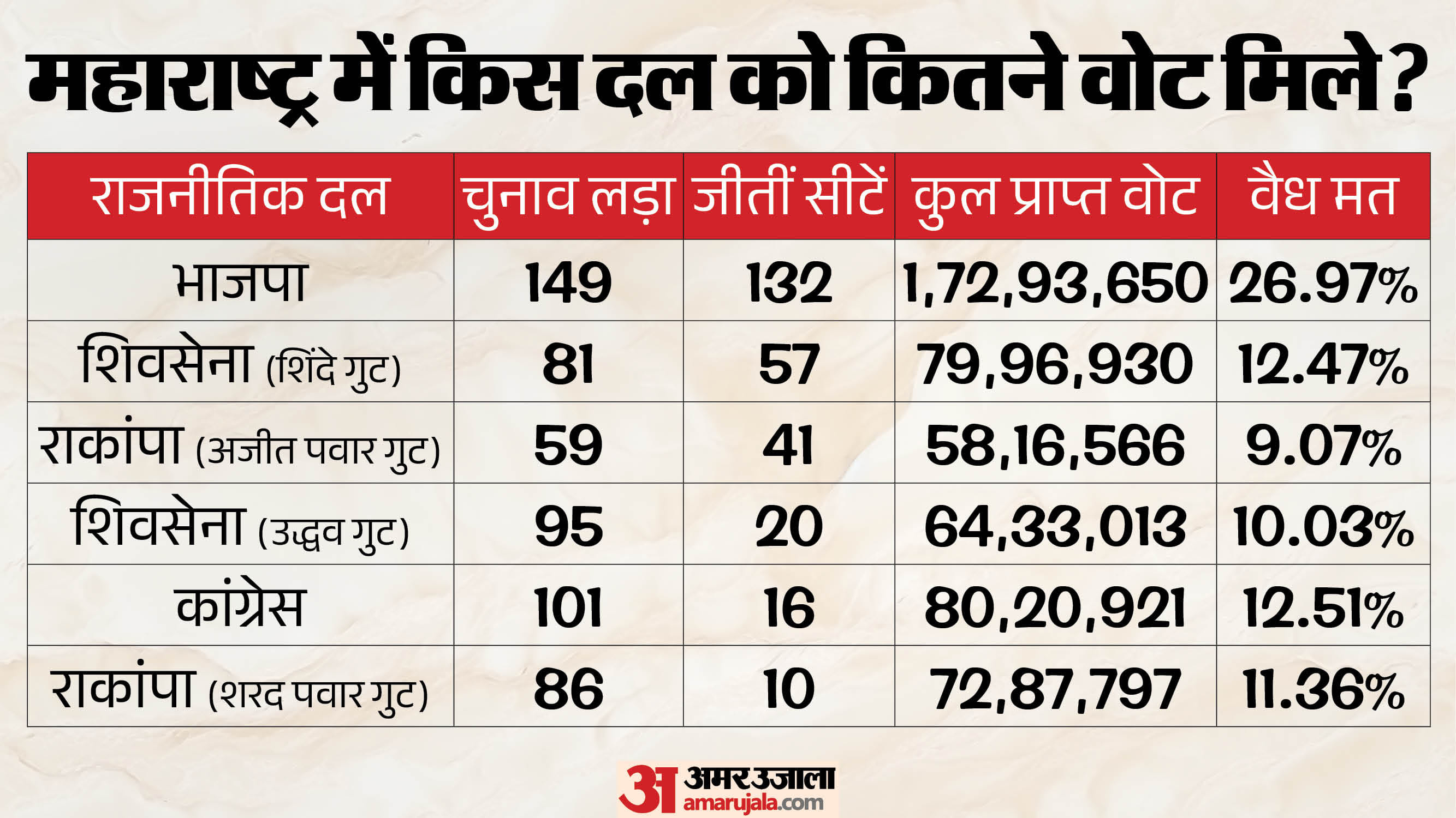 महाराष्ट्र में 2024 के चुनाव में दलों को मिले वोट।