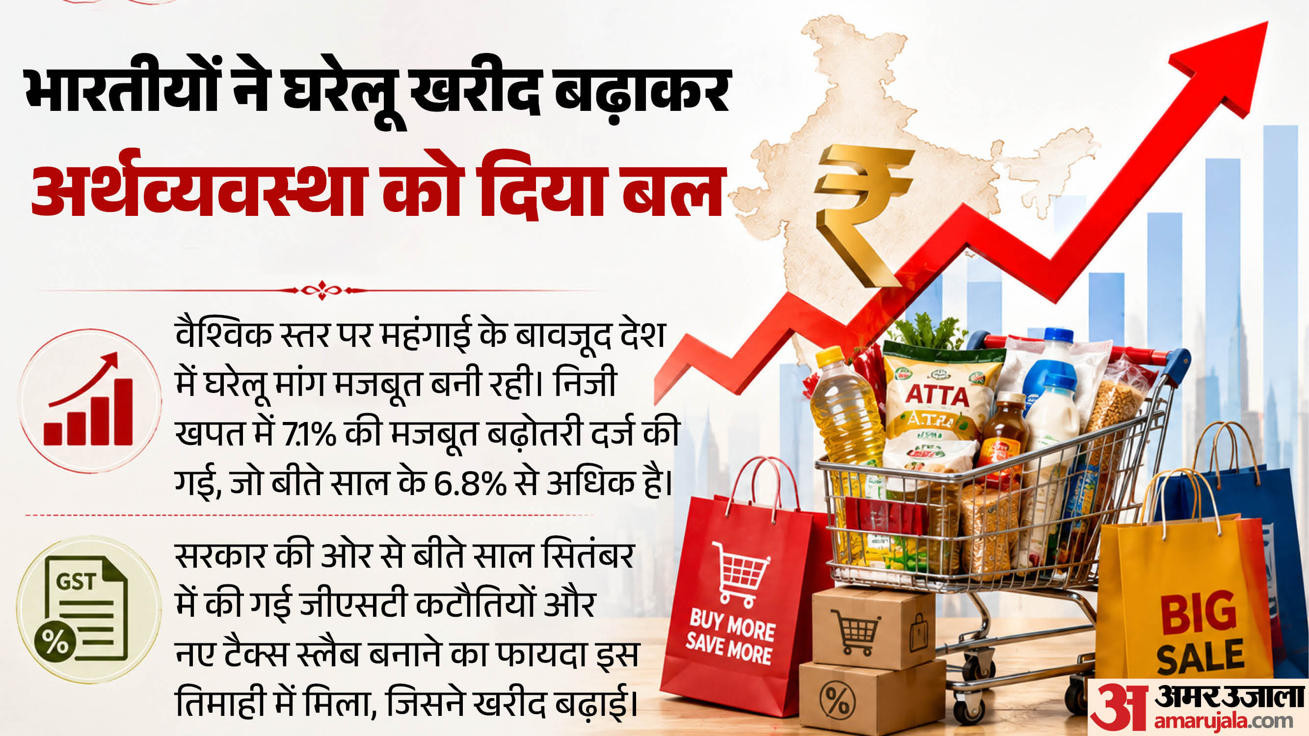 भारतीय उपभोक्ताओं की बढ़ी खरीदारी क्षमता से अर्थव्यवस्था को मिला बल।