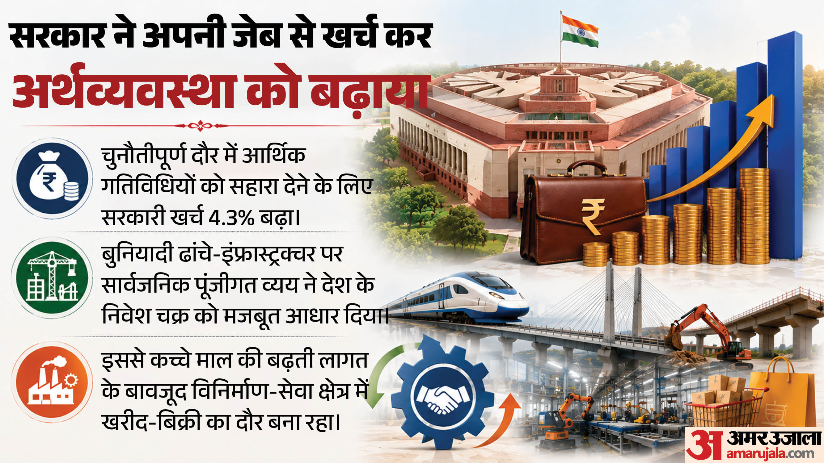 भारतीय जीडीपी को स्थिर रखने में सरकार ने भी निभाई भूमिका।