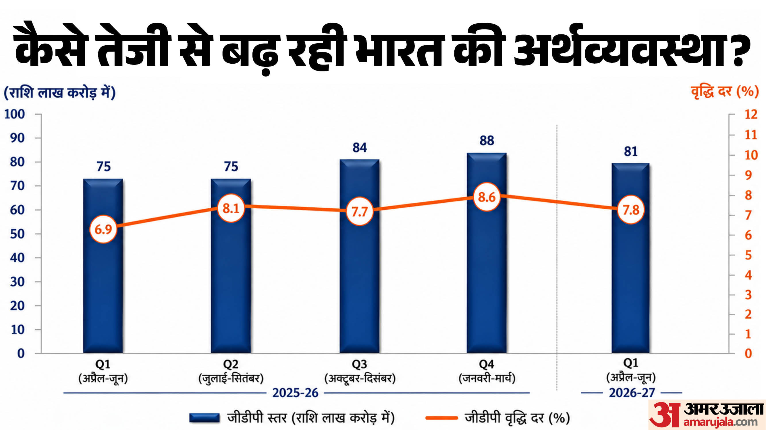 भारतीय जीडीपी कैसे एक साल में कैसे तेजी से बढ़ी।