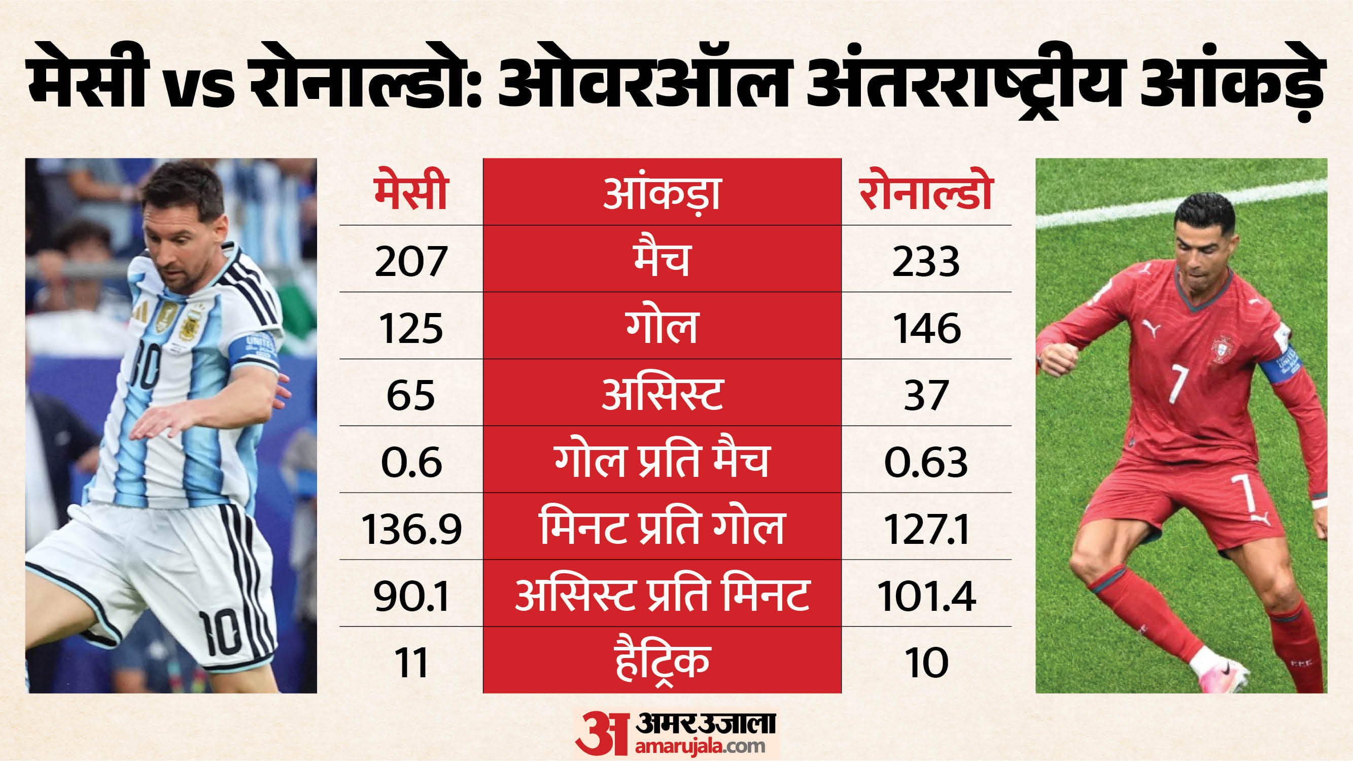 मेसी बनाम रोनाल्डो स्टैट्स की तुलना