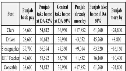 Mann government moves Supreme Court over DA arrears payment issue