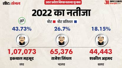 uttar pradesh election 2027 Sambhal Assembly seat history bjp sp bsp congress political equation