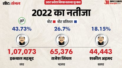 uttar pradesh election 2027 Sambhal Assembly seat history bjp sp bsp congress political equation