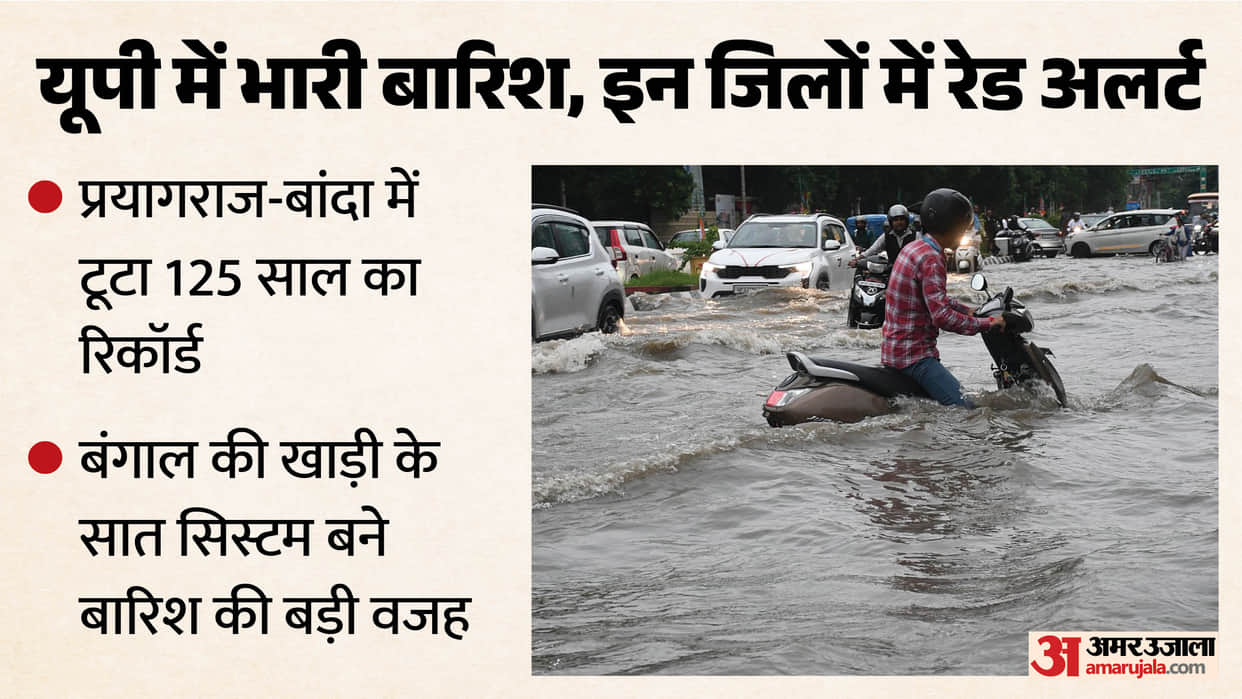 UP: Record rainfall in the state on the first day of September, breaking a 125-year-old record; alert issued f